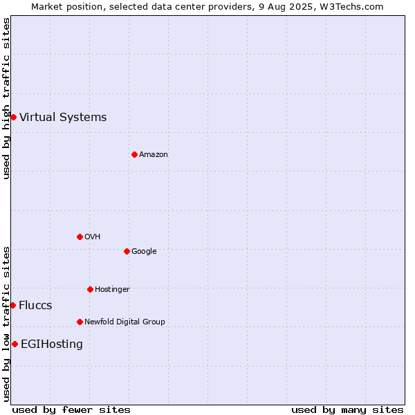 Market position of EGIHosting vs. Virtual Systems vs. Fluccs