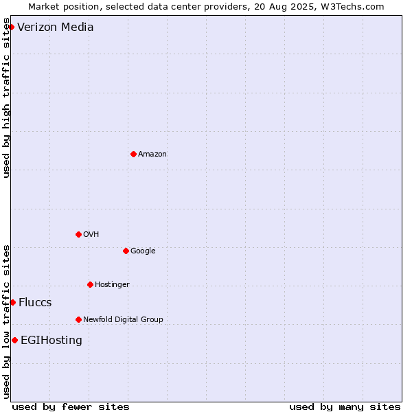 Market position of EGIHosting vs. Fluccs vs. Verizon Media