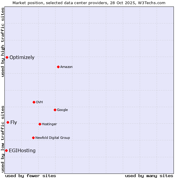 Market position of Fly vs. Optimizely vs. EGIHosting