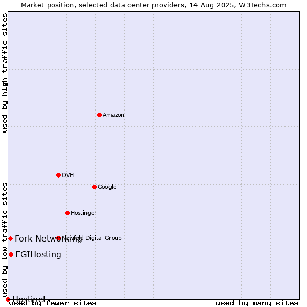 Market position of EGIHosting vs. Fork Networking vs. Hostinet
