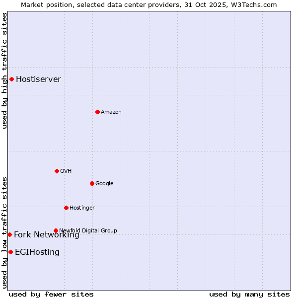 Market position of Hostiserver vs. EGIHosting vs. Fork Networking
