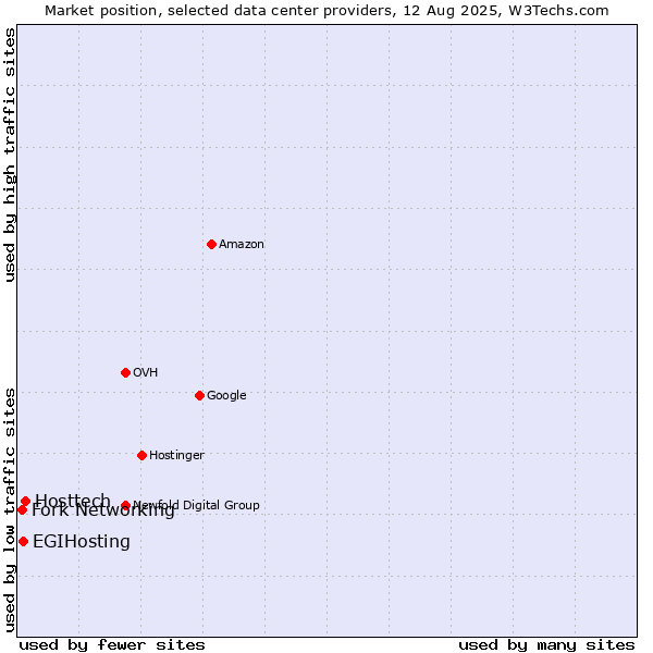 Market position of Hosttech vs. EGIHosting vs. Fork Networking