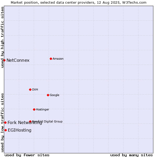 Market position of EGIHosting vs. Fork Networking vs. NetConnex