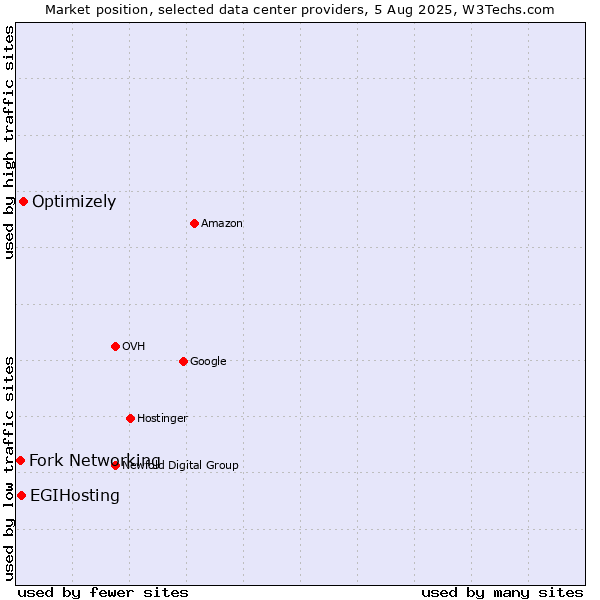 Market position of Optimizely vs. EGIHosting vs. Fork Networking
