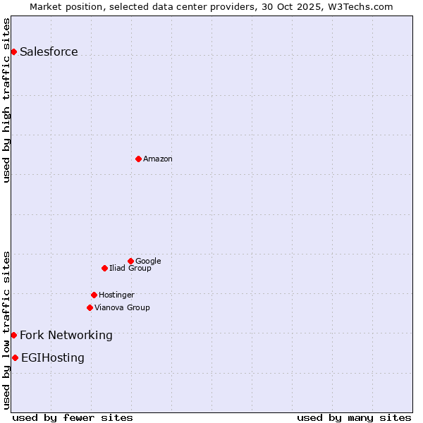Market position of EGIHosting vs. Salesforce vs. Fork Networking
