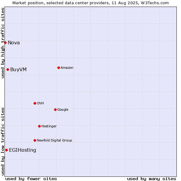 Market position of BuyVM vs. EGIHosting vs. Nova