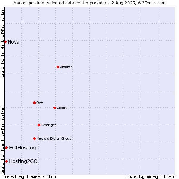 Market position of Hosting2GO vs. EGIHosting vs. Nova