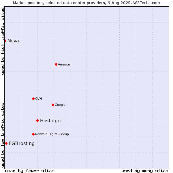 Market position of Hostinger vs. EGIHosting vs. Nova