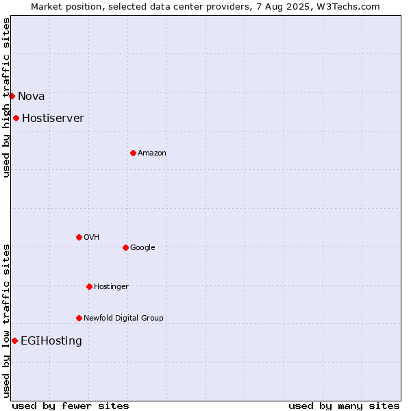 Market position of Hostiserver vs. EGIHosting vs. Nova