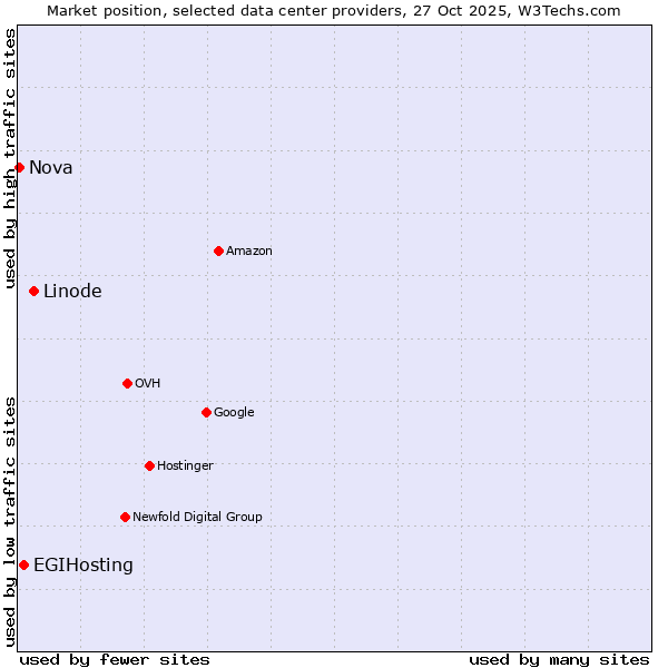 Market position of Linode vs. EGIHosting vs. Nova