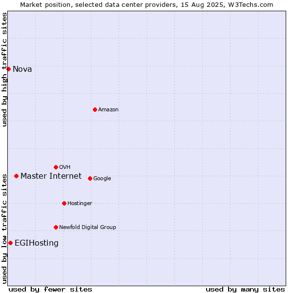 Market position of Master Internet vs. EGIHosting vs. Nova