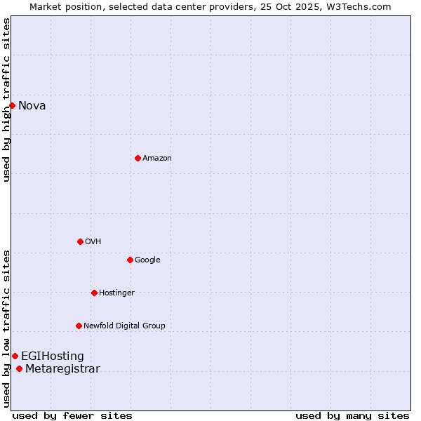 Market position of Metaregistrar vs. EGIHosting vs. Nova