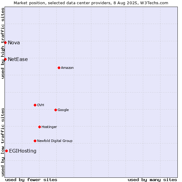 Market position of EGIHosting vs. Nova vs. NetEase