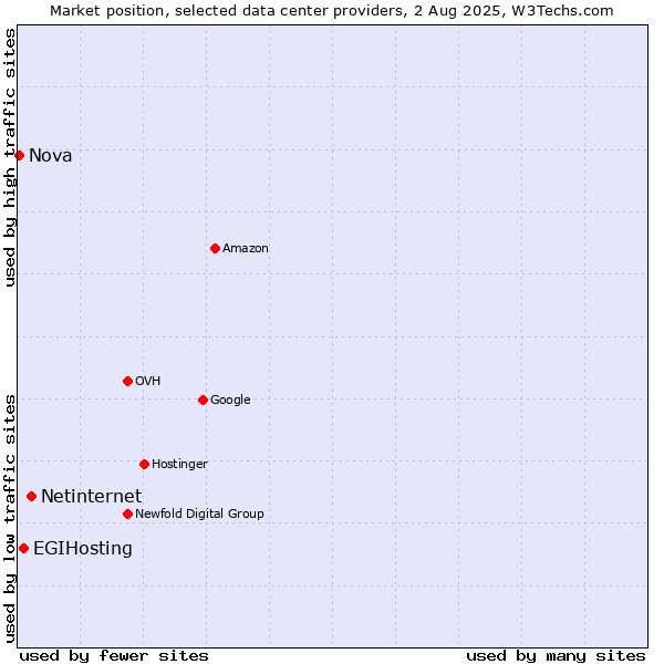 Market position of Netinternet vs. EGIHosting vs. Nova