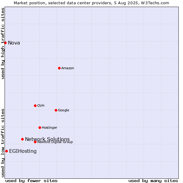 Market position of Network Solutions vs. EGIHosting vs. Nova