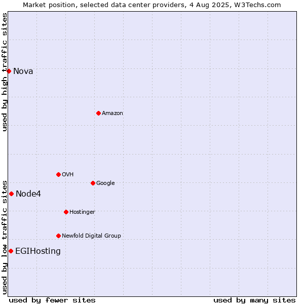 Market position of Node4 vs. EGIHosting vs. Nova