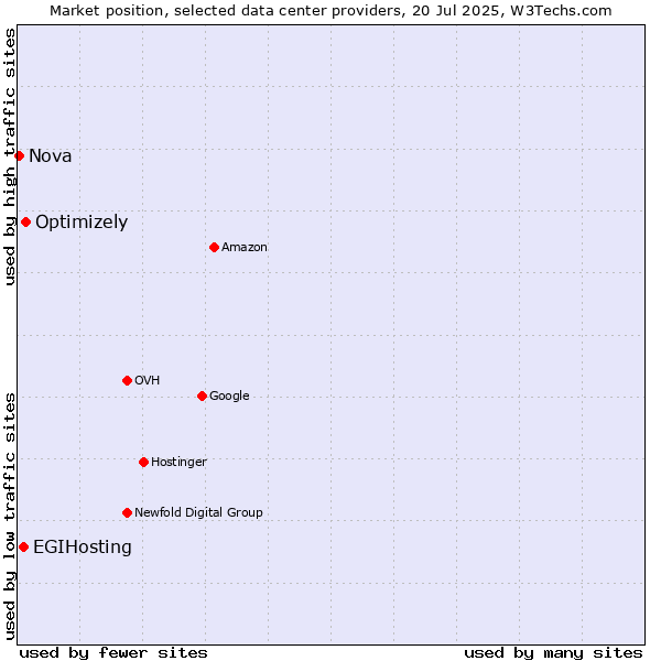 Market position of Optimizely vs. EGIHosting vs. Nova