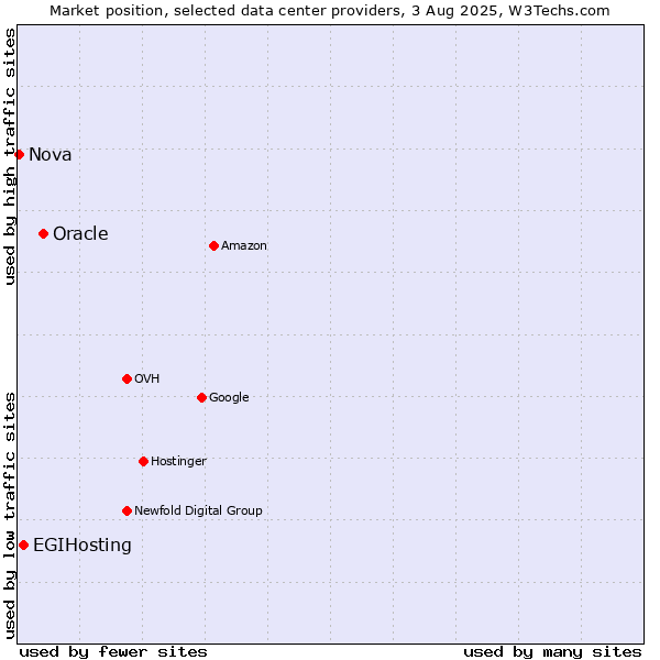 Market position of Oracle vs. EGIHosting vs. Nova