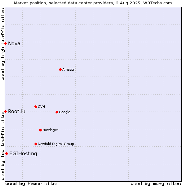 Market position of EGIHosting vs. Nova vs. Root.lu