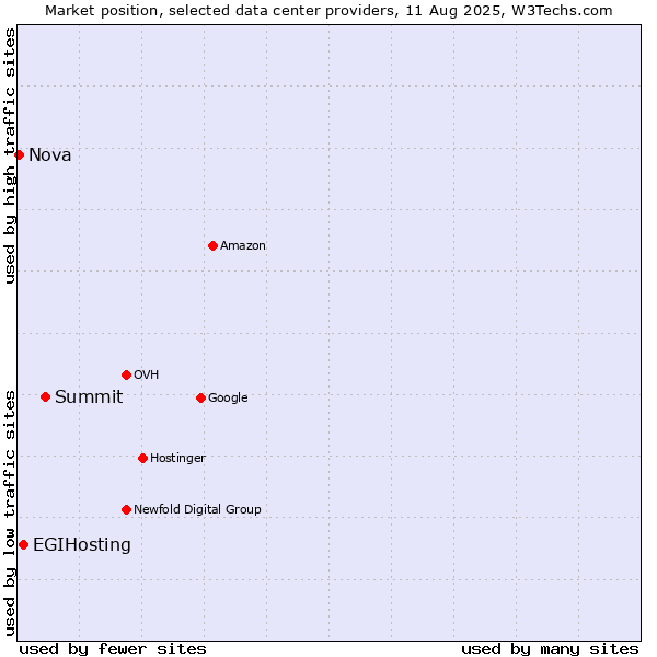 Market position of Summit vs. EGIHosting vs. Nova