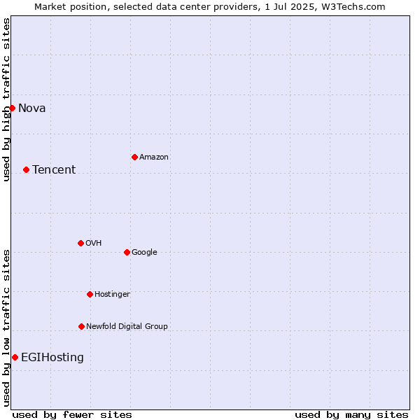 Market position of Tencent vs. EGIHosting vs. Nova