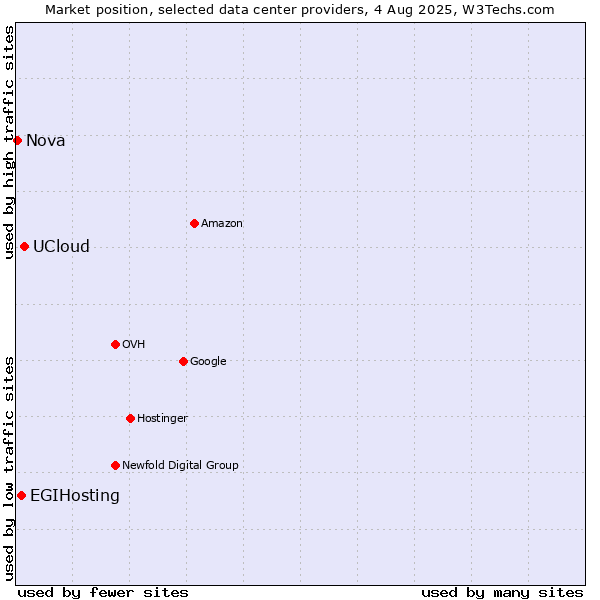 Market position of UCloud vs. EGIHosting vs. Nova