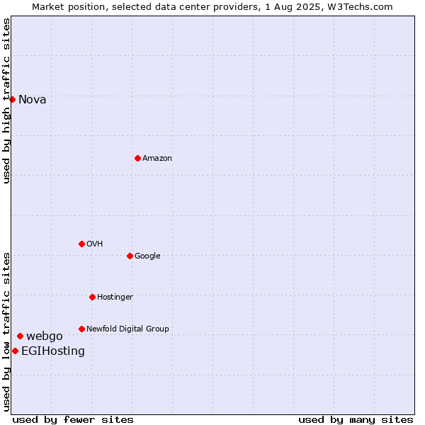Market position of webgo vs. EGIHosting vs. Nova