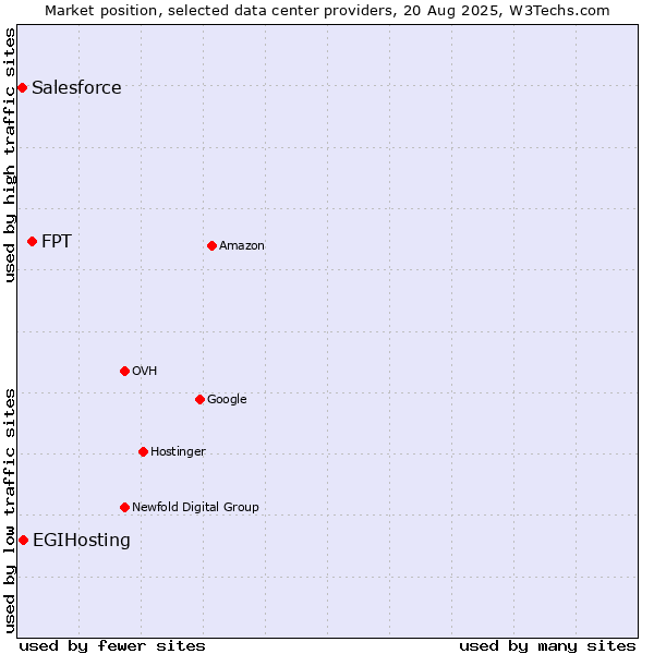 Market position of FPT vs. EGIHosting vs. Salesforce