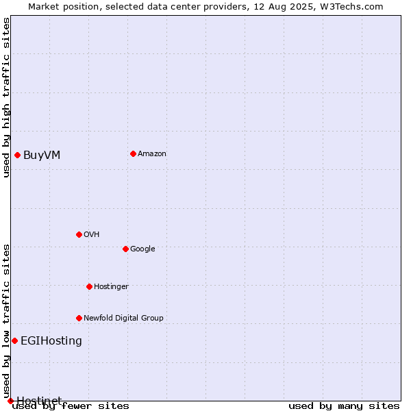 Market position of BuyVM vs. EGIHosting vs. Hostinet