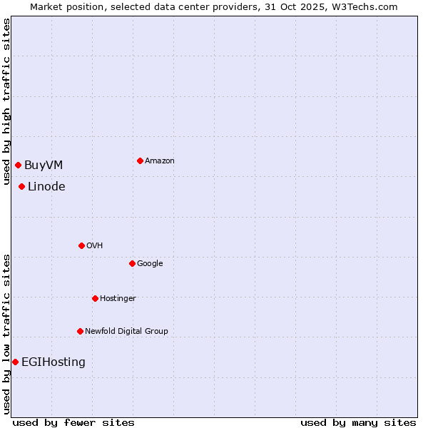 Market position of Linode vs. BuyVM vs. EGIHosting