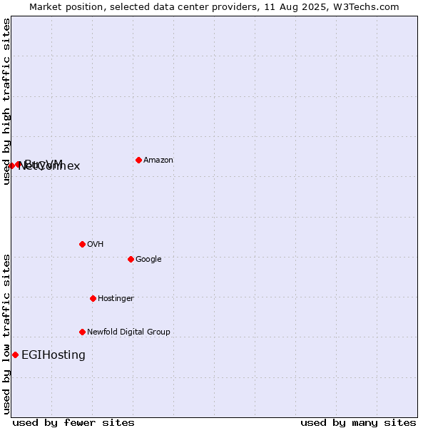 Market position of BuyVM vs. EGIHosting vs. NetConnex