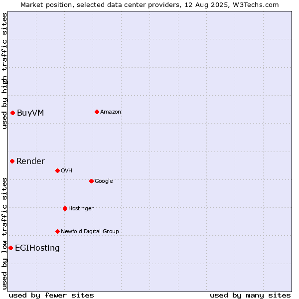 Market position of BuyVM vs. Render vs. EGIHosting