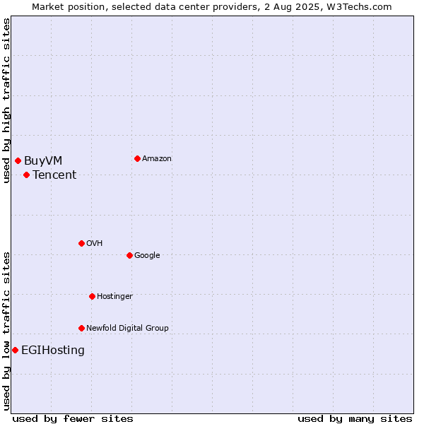 Market position of Tencent vs. BuyVM vs. EGIHosting