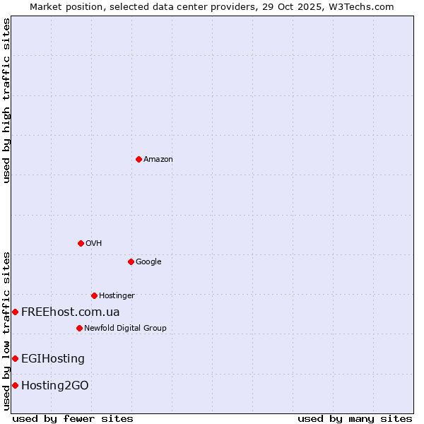 Market position of FREEhost.com.ua vs. Hosting2GO vs. EGIHosting
