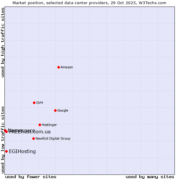 Market position of FREEhost.com.ua vs. EGIHosting vs. Namespace