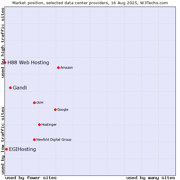 Market position of Gandi vs. EGIHosting vs. H88 Web Hosting
