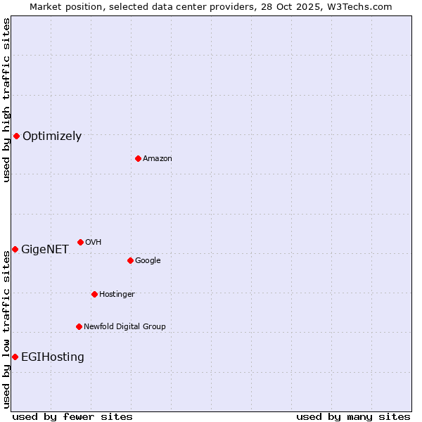 Market position of Optimizely vs. GigeNET vs. EGIHosting