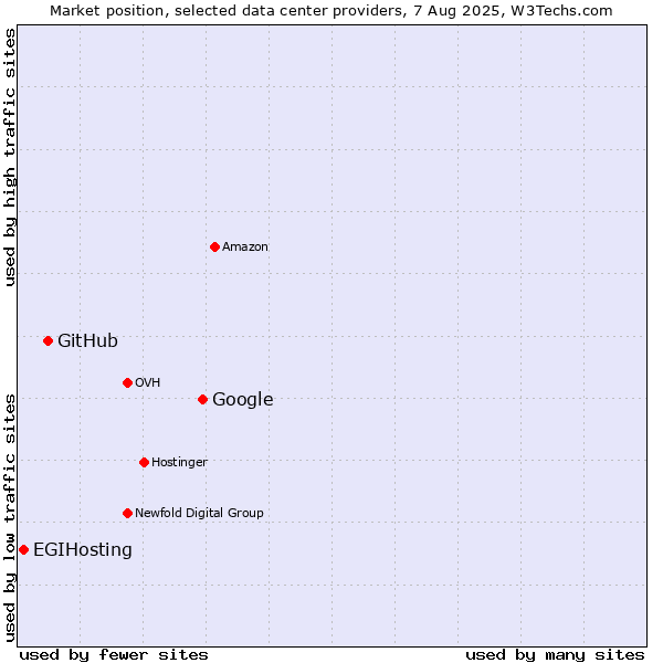 Market position of Google vs. GitHub vs. EGIHosting