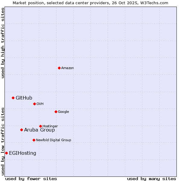 Market position of Aruba Group vs. GitHub vs. EGIHosting