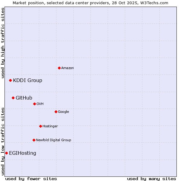 Market position of GitHub vs. KDDI Group vs. EGIHosting