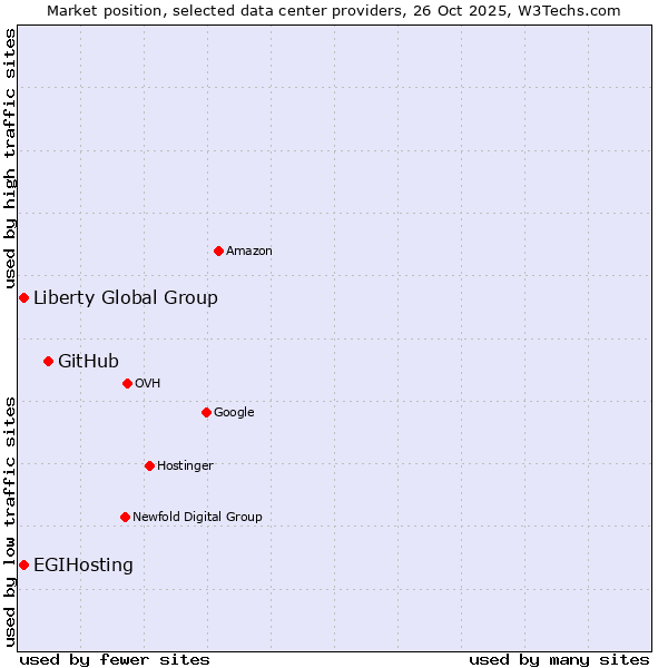 Market position of GitHub vs. Liberty Global Group vs. EGIHosting