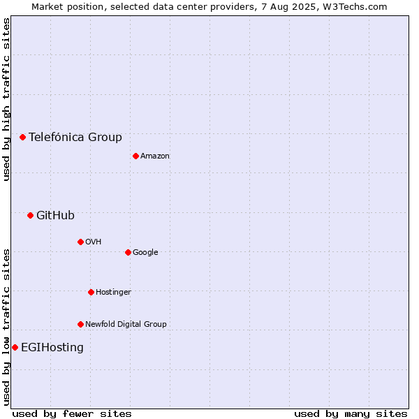 Market position of GitHub vs. Telefónica Group vs. EGIHosting