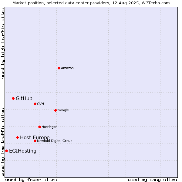 Market position of Host Europe vs. GitHub vs. EGIHosting