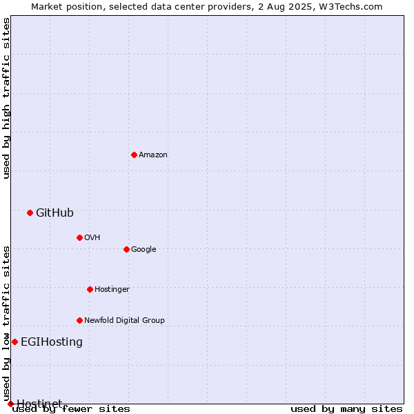Market position of GitHub vs. EGIHosting vs. Hostinet