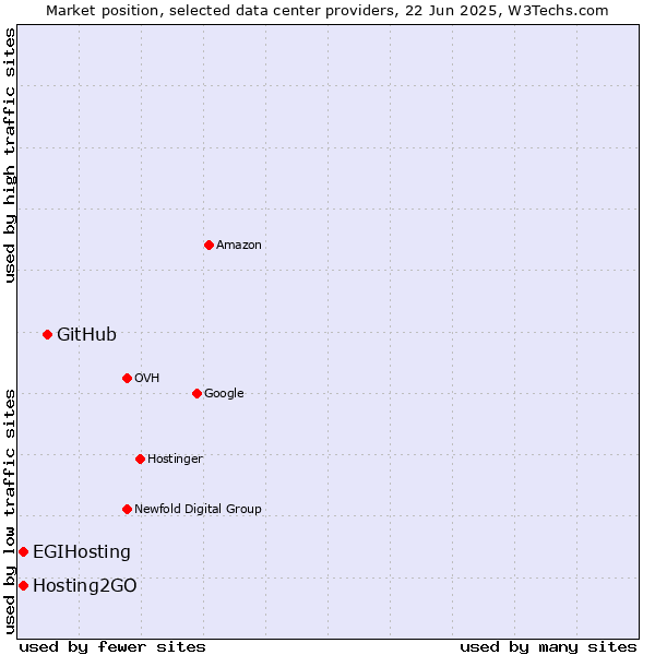 Market position of GitHub vs. Hosting2GO vs. EGIHosting