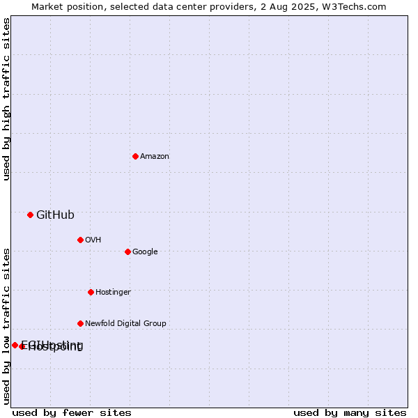 Market position of GitHub vs. Hostpoint vs. EGIHosting