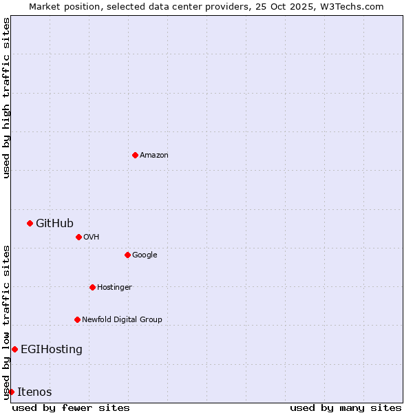 Market position of GitHub vs. EGIHosting vs. Itenos