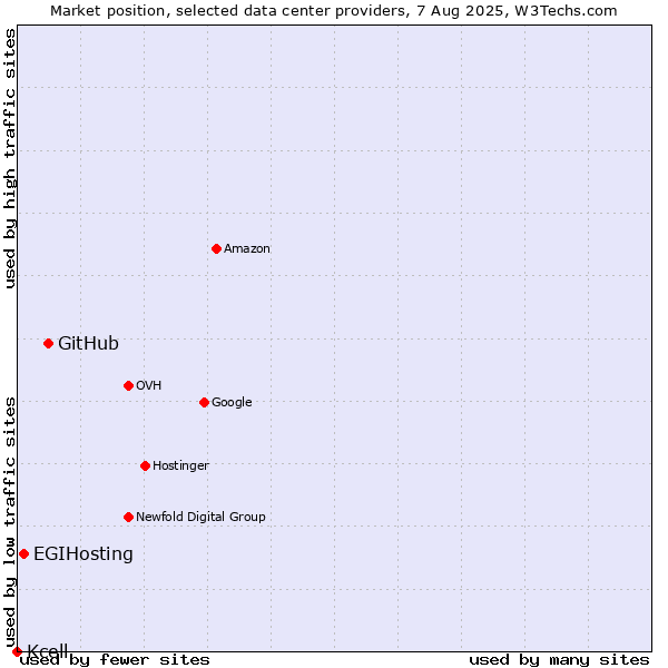 Market position of GitHub vs. EGIHosting vs. Kcell