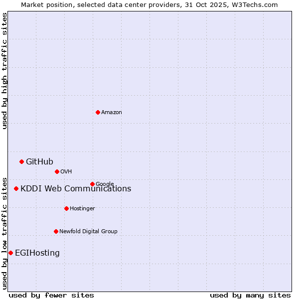 Market position of GitHub vs. KDDI Web Communications vs. EGIHosting