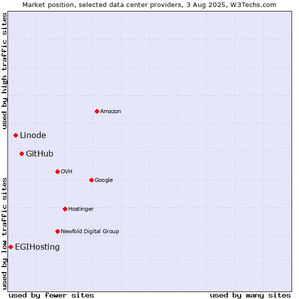 Market position of GitHub vs. Linode vs. EGIHosting